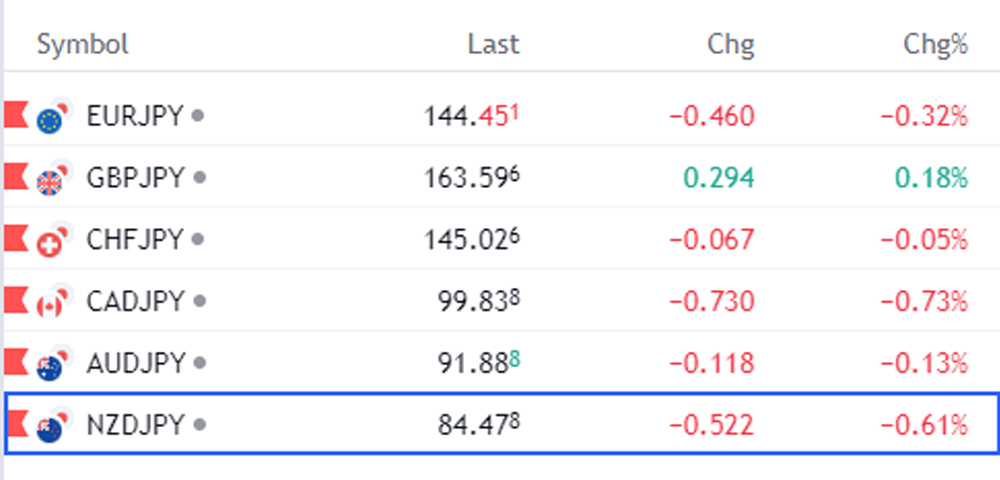 JPY Pairs Minors BSL Stop Loss