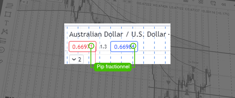 Illustration d’un pipette sur tradingview