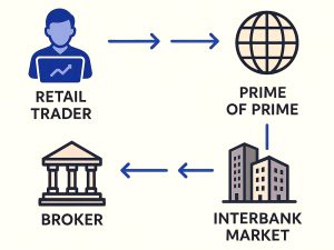 Où les traders particuliers Forex effectuent-ils vraiment leurs opérations ?